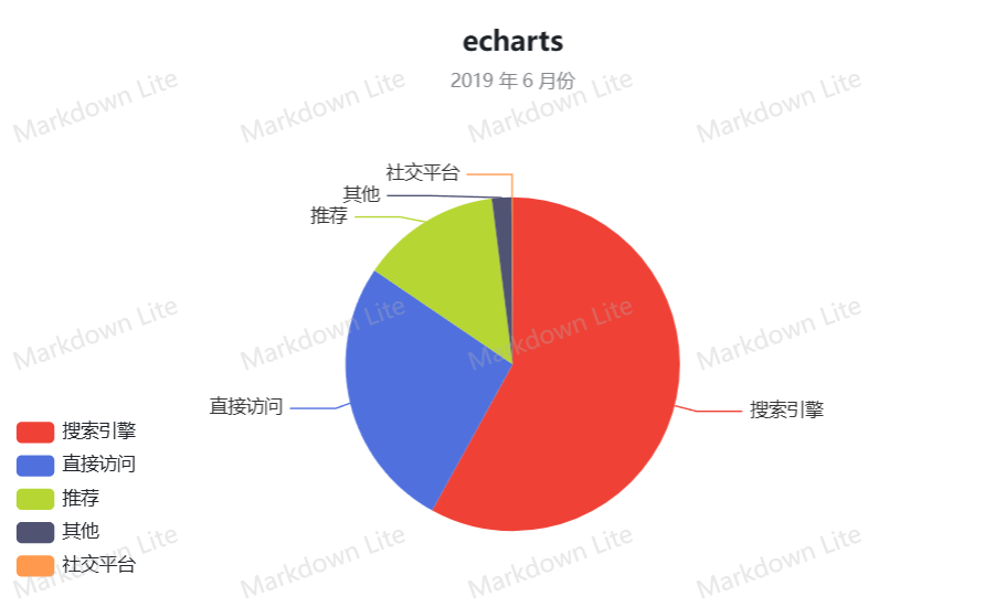 echarts